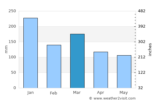 Barrow in Furness average rain in March