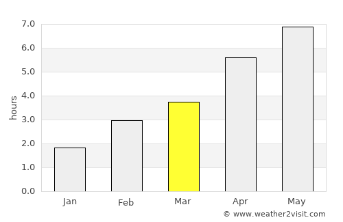 Barrow in Furness average rain in March