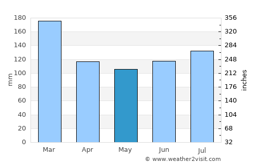Barrow in Furness average rain in May