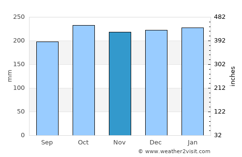 Barrow in Furness average rain in November