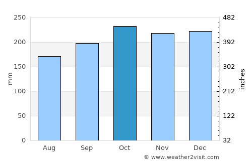 Barrow in Furness average rain in October