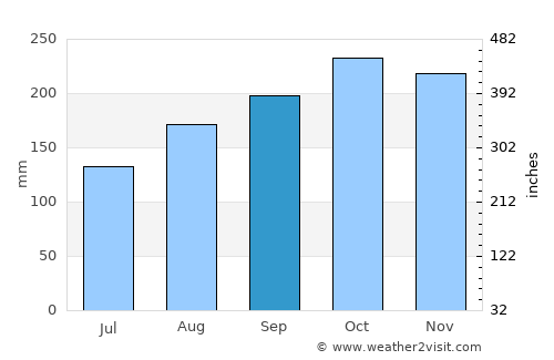 Barrow in Furness average rain in September