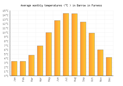 Barrow in Furness average temperature chart (Celsius)