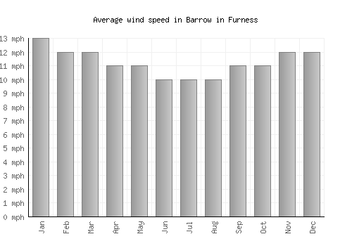 Barrow in Furness average winspeed by month (mph)