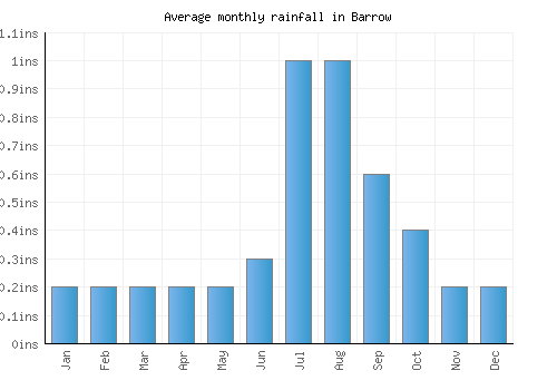 Barrow monthly rainfall chart (inches)