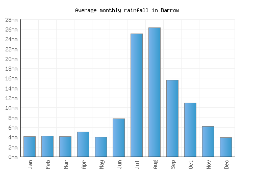Barrow monthly rainfall chart (mm)