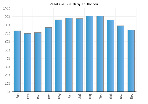 Barrow relative humidity averages