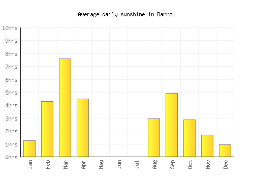 Barrow average daily sunshine chart