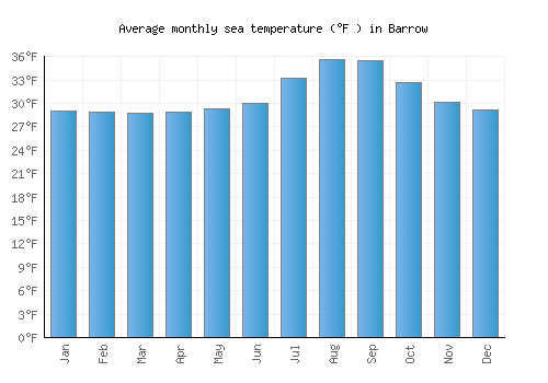 Barrow average sea temperature chart (Fahrenheit)