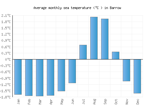 Barrow average sea temperature chart (Celsius)