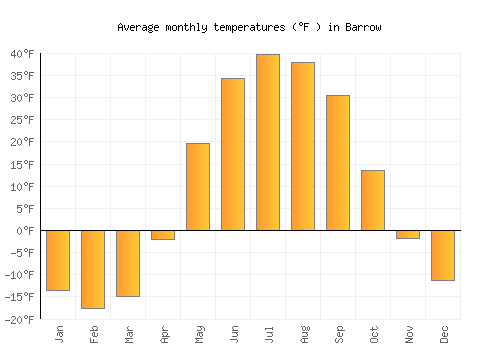 Barrow average temperature chart (Fahrenheit)