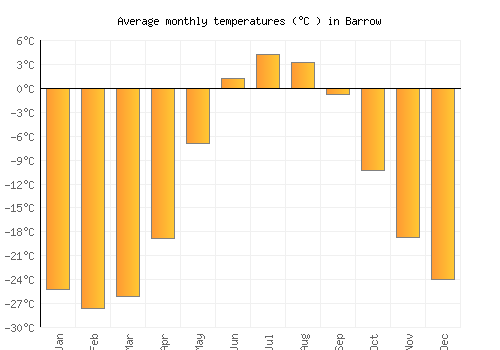 Barrow average temperature chart (Celsius)