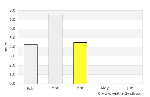 Barrow average rain in April