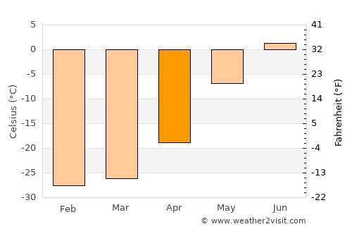 Barrow average temperature in April