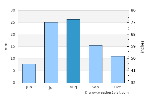 Barrow average rain in August
