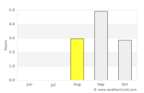Barrow average rain in August