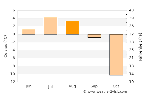 Barrow average temperature in August