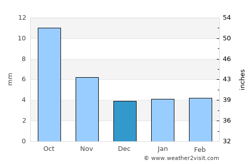 Barrow average rain in December