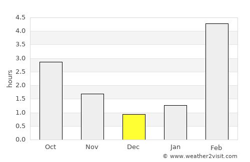 Barrow average rain in December
