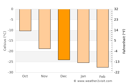 Barrow average temperature in December