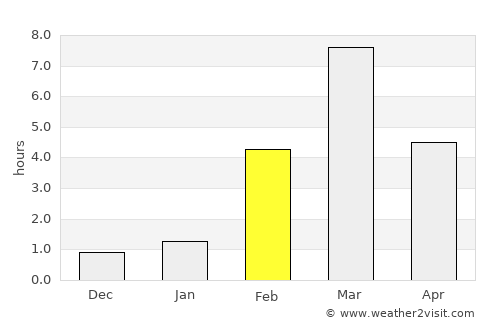 Barrow average rain in February