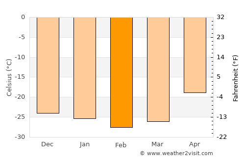 Barrow average temperature in February