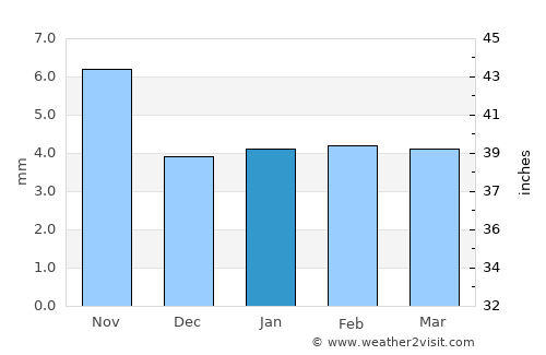 Barrow average rain in January