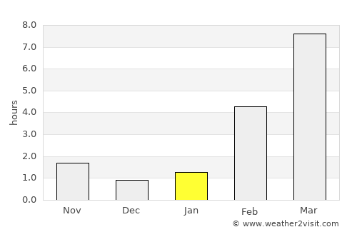 Barrow average rain in January
