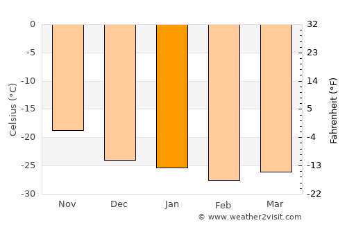 Barrow average temperature in January