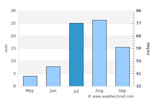 Barrow average rain in July