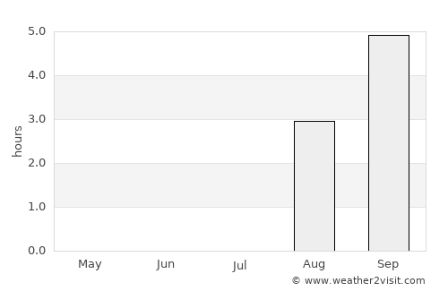 Barrow average rain in July