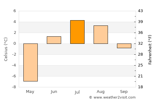 Barrow average temperature in July