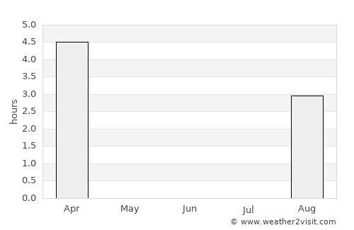 Barrow average rain in June