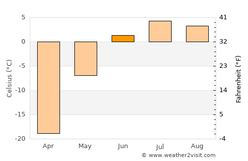 Barrow average temperature in June