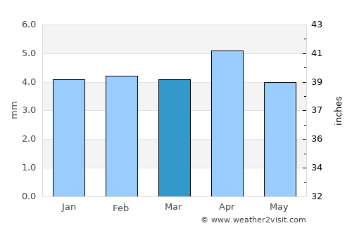 Barrow average rain in March
