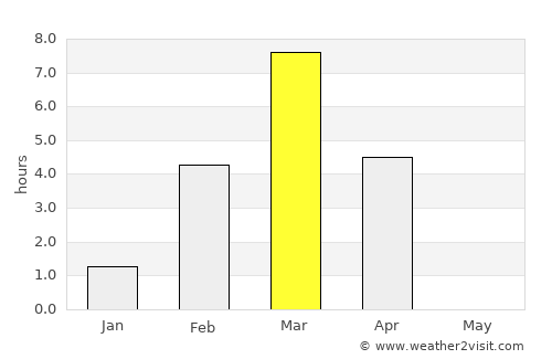 Barrow average rain in March