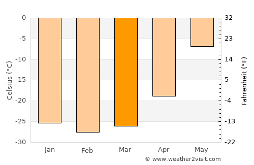 Barrow average temperature in March