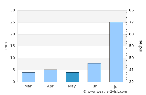 Barrow average rain in May