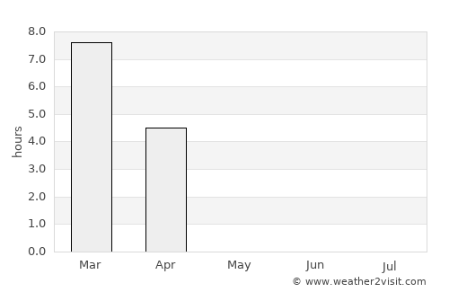 Barrow average rain in May