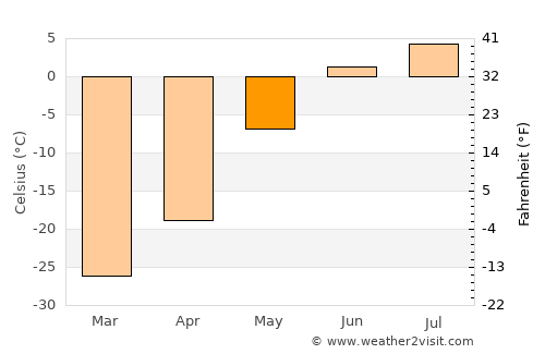 Barrow average temperature in May