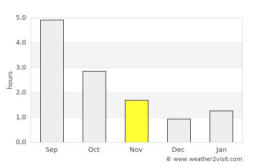 Barrow average rain in November