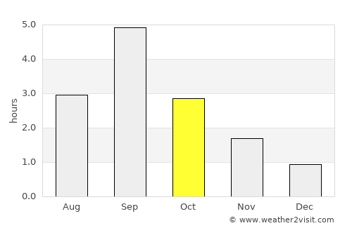 Barrow average rain in October
