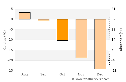 Barrow average temperature in October