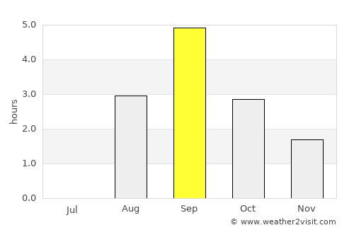 Barrow average rain in September