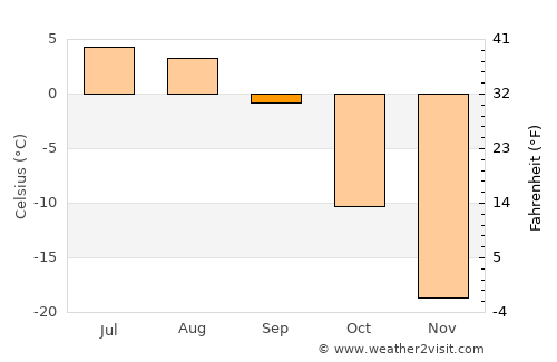 Barrow average temperature in September
