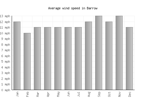 Barrow average winspeed by month (mph)