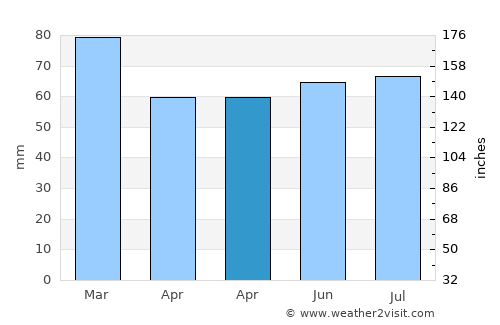Barry average rain in April
