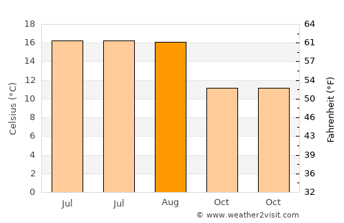 Barry average temperature in August