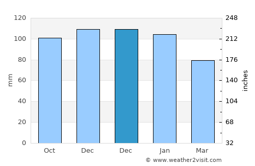 Barry average rain in December