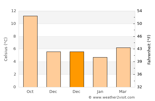 Barry average temperature in December